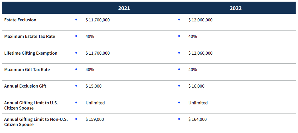 2022 Wealth Strategy Planning Guide