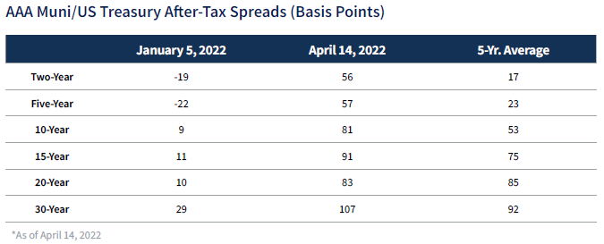 An Update on the Fixed Income Market