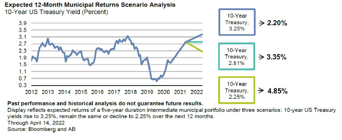 An Update on the Fixed Income Market