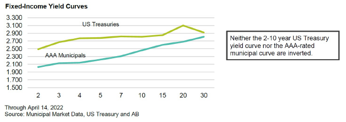 An Update on the Fixed Income Market