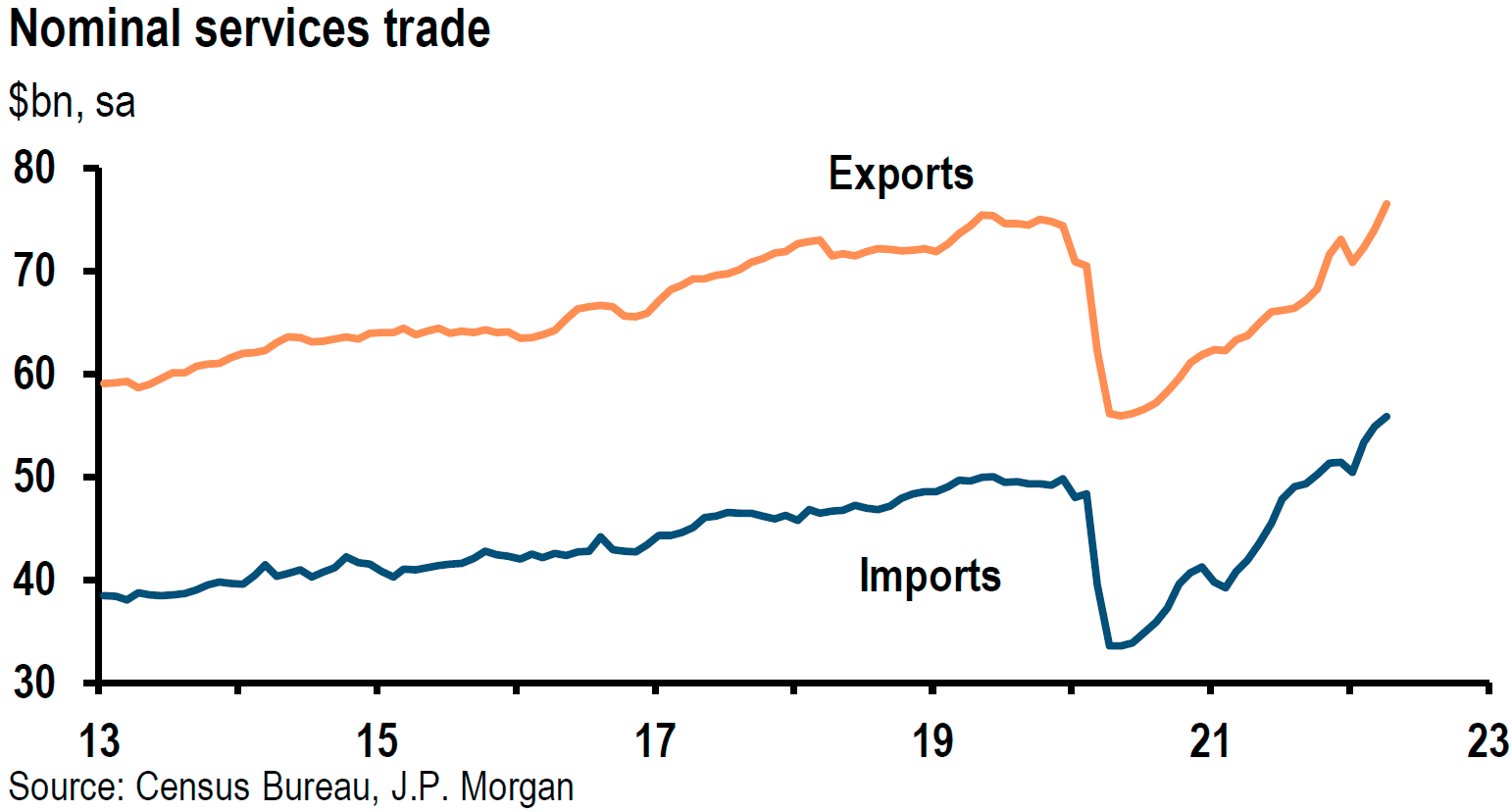 Chart, line chart

Description automatically generated